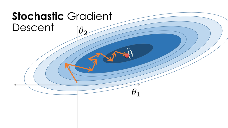 Stochastic Gradient Descent (SGD) with Momentum and Nesterov Accelerated Gradient