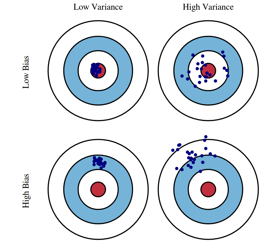 Understanding the Bias-Variance Tradeoff: A Comprehensive Guide